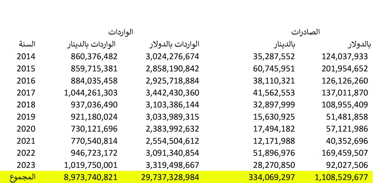 الصادرات الكويتية لاميركا في 10 سنوات 
