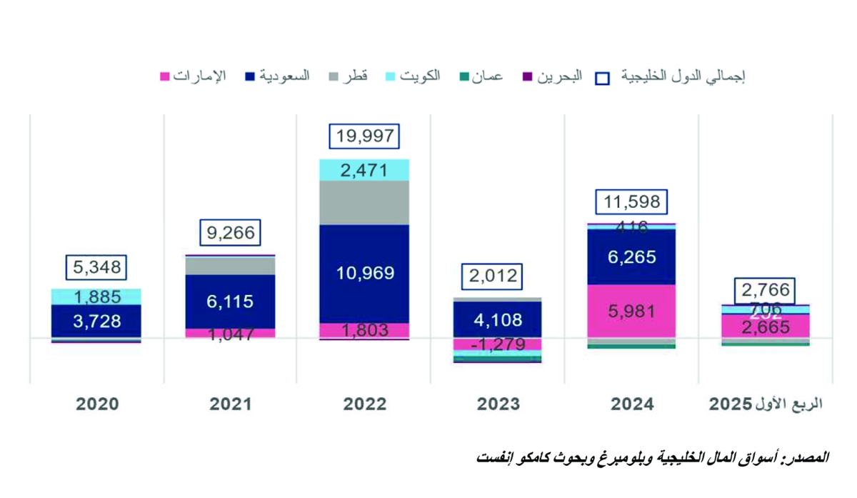 صافي تداولات المستثمرين الأجانب في البورصات الخليجية خلال الربع الأول 2025