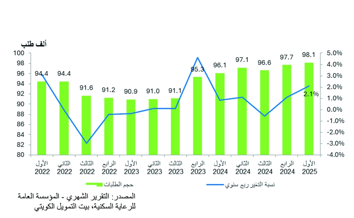 


الطلبات السكنية المتراكمة 