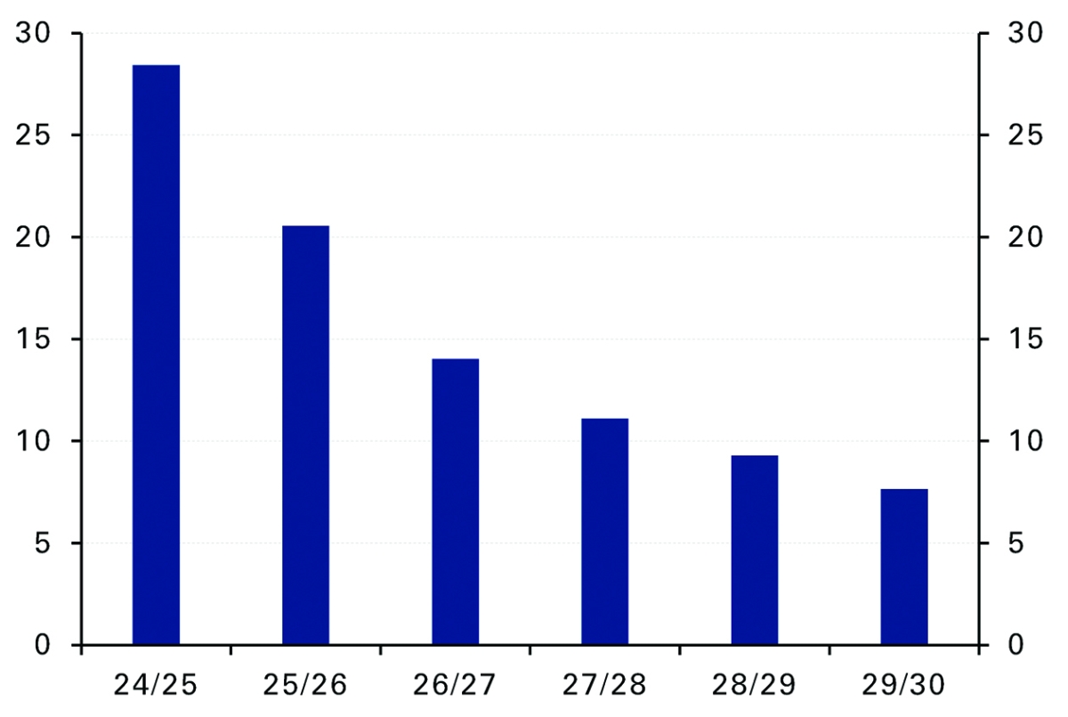 استحقاقات الديون الخارجية طويلة الأجل (مليون دولار)