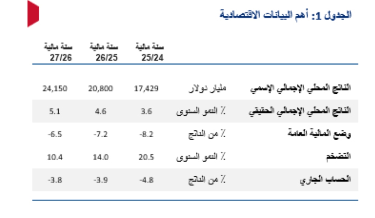 أهم البيانات الاقتصادية