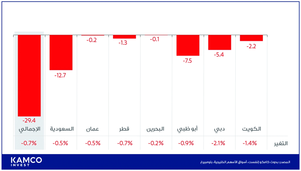 


إجمالي خسائر القيمة السوقية لبورصات الخليجي بالمليار دولار (12 يونيو 2025) 