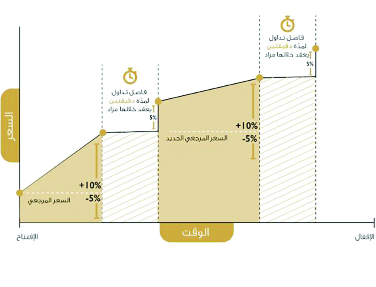 آلية عمل تداول الأسهم في «بورصة الكويت»