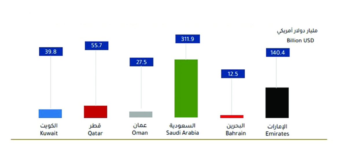 


الناتج المحلي لدول الخليج... الربع الرابع 2024 