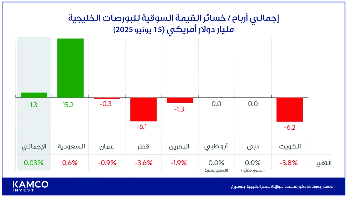 القيمة السوقية لأسواق الخليج