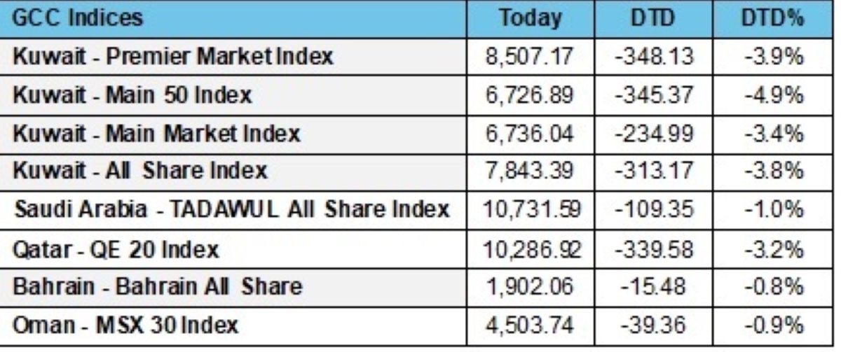 تراجع المؤشرات الخليجية