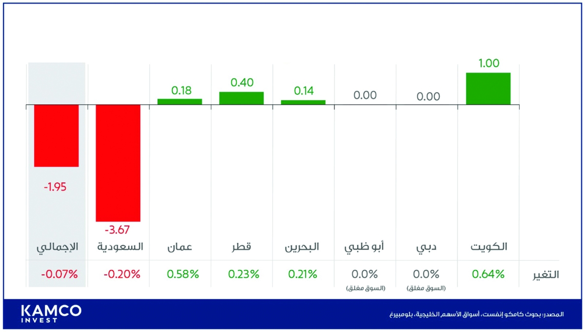 


إجمالي أرباح/ خسائر القيمة السوقية لبورصات الخليج بالمليار دولار 