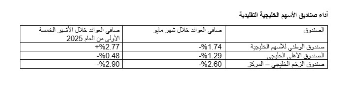 أداء صناديق الأسهم الخليجية
