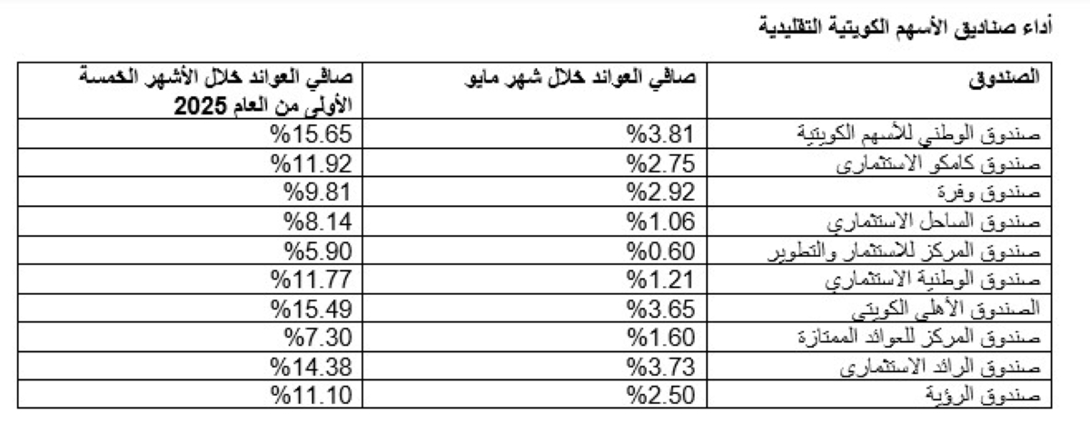 أداء صناديق الأسهم الخليجية 