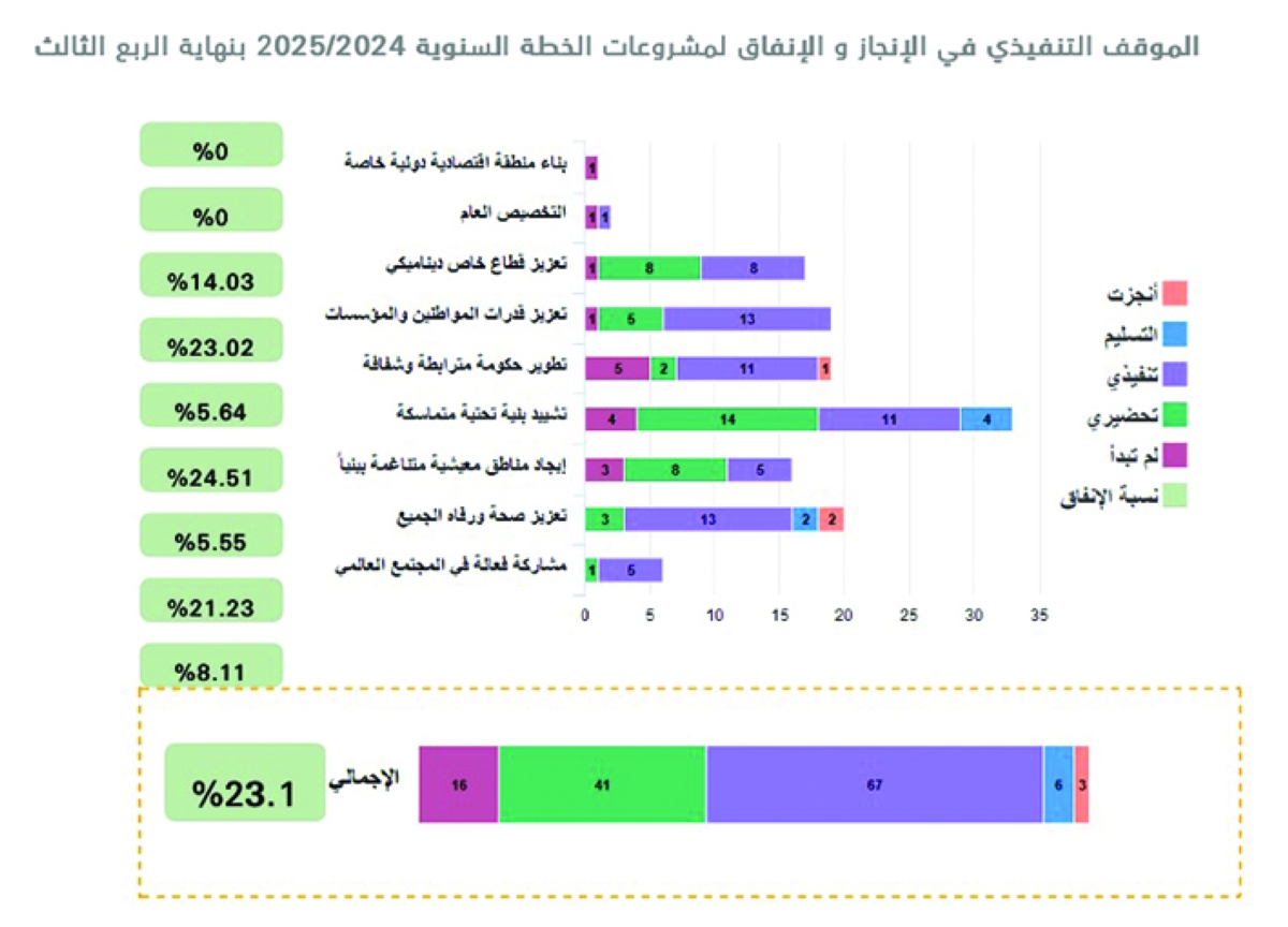 الموقف التنفيذي لمشروعات الخطة السنوية