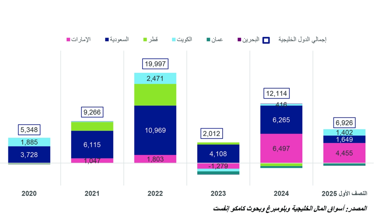 


صافي تداولات المستثمرين الأجانب في أسواق الخليج (مليون دولار) 