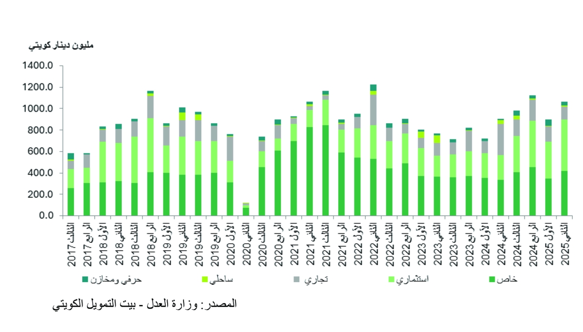 


قيمة التداولات العقارية 