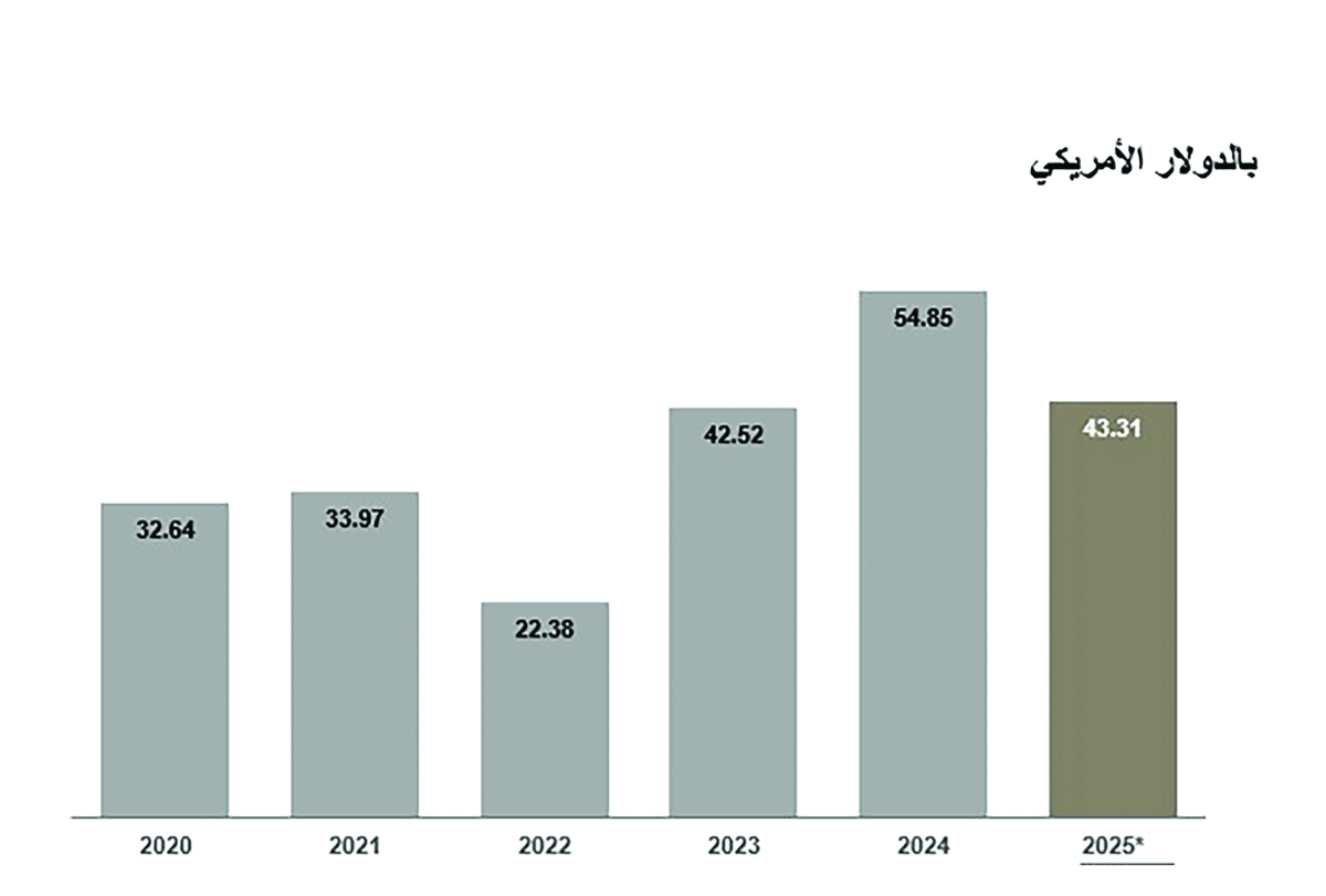 إصدارات الصكوك بالنصف الأول 2025 مقارنة بالسنوات السابقة