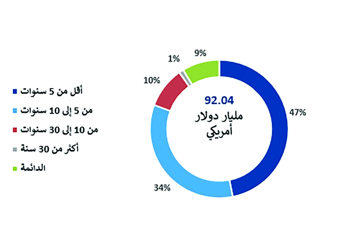


الإصدارات الأولية للسندات والصكوك الخليجية (مدد الاستحقاق) 