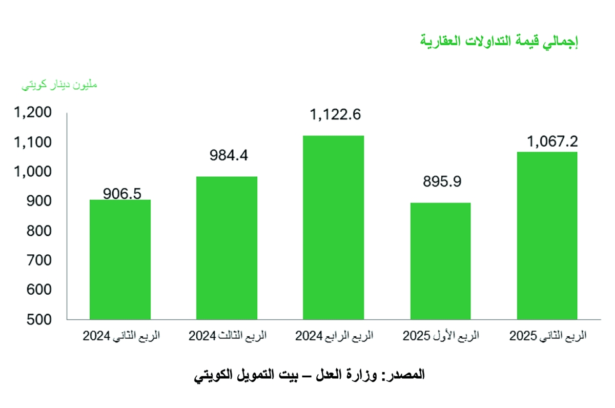 إجمالي قيمة التداولات العقارية