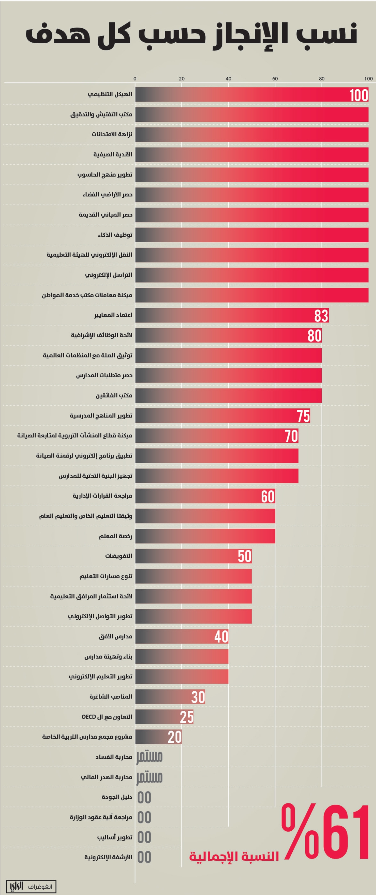 نسب الإنجاز حسب كل هدف