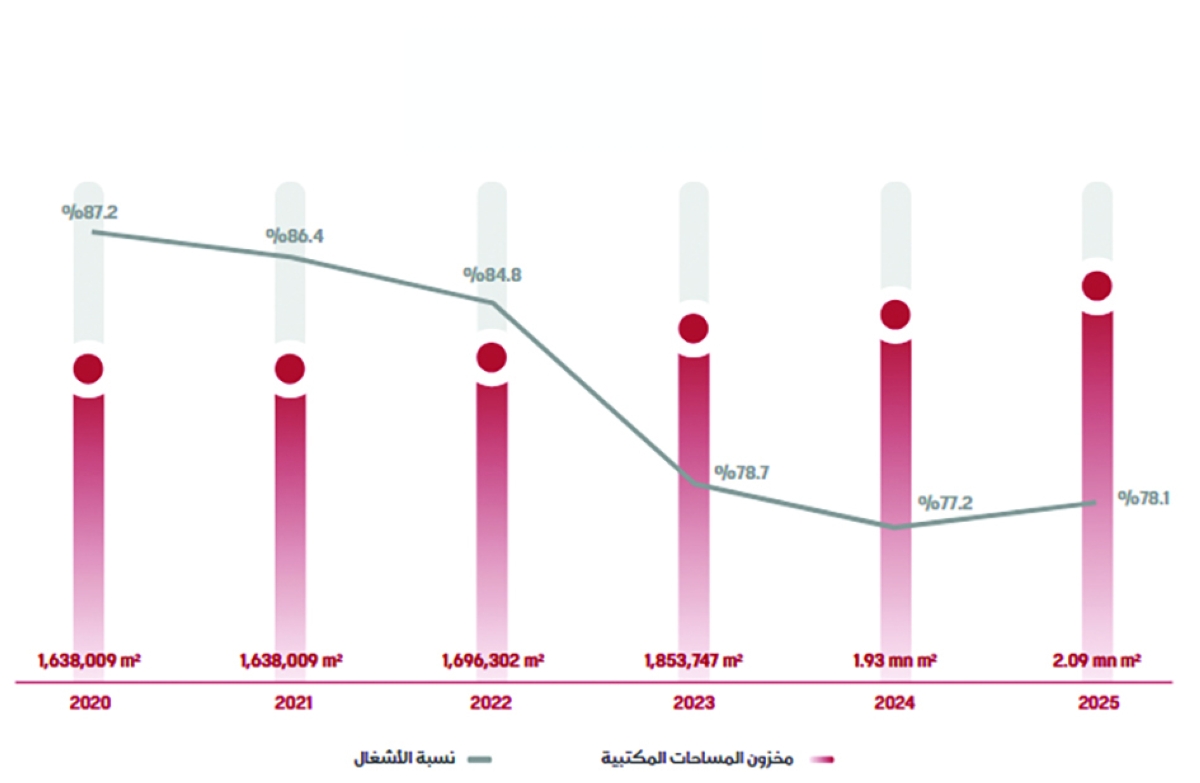 المساحات المكتبية المتاحة للتأجير ومعدلات الإشغال في الكويت 