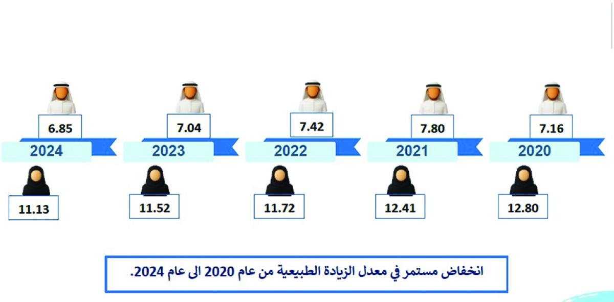 معدل الزيادة الطبيعية لكل 1.000 من السكان خلال الفترة (2024-2025) 