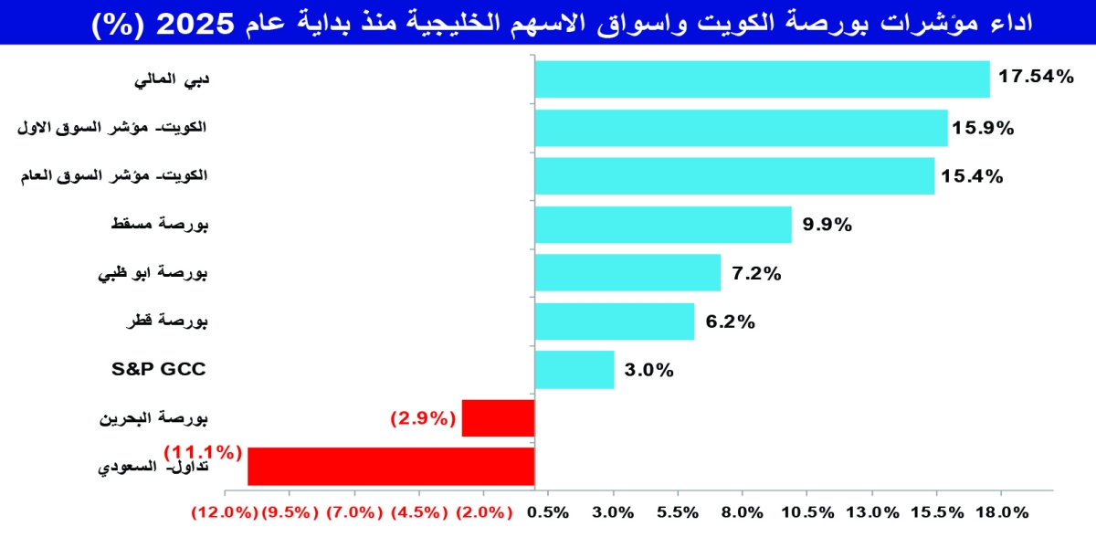 


أداء مؤشر بورصة الكويت وأسواق الخليج منذ بداية 2025 (%) 