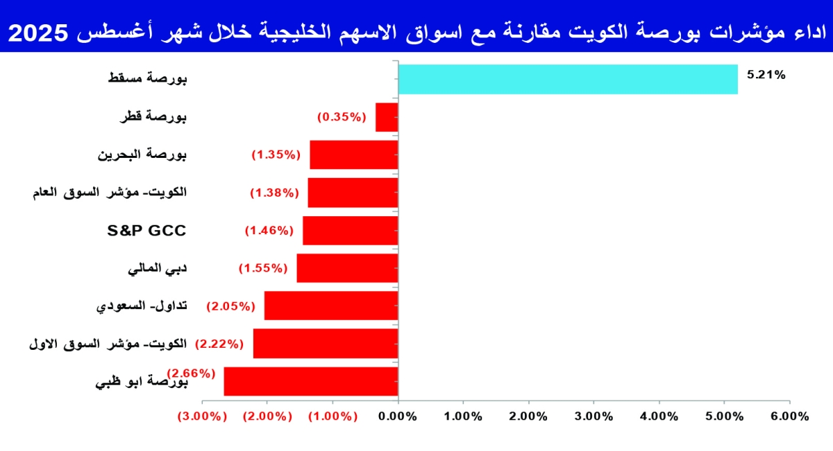 


أداء مؤشرات بورصة الكويت مقارنة مع أسواق الأسهم الخليجية خلال أغسطس 2025 