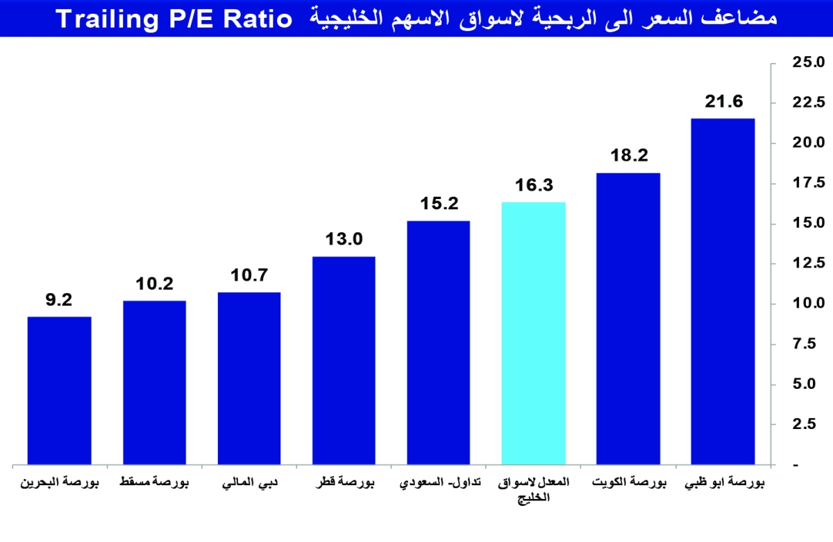 


مضاعف السعر إلى الربحية لأسواق الأسهم الخليجية 