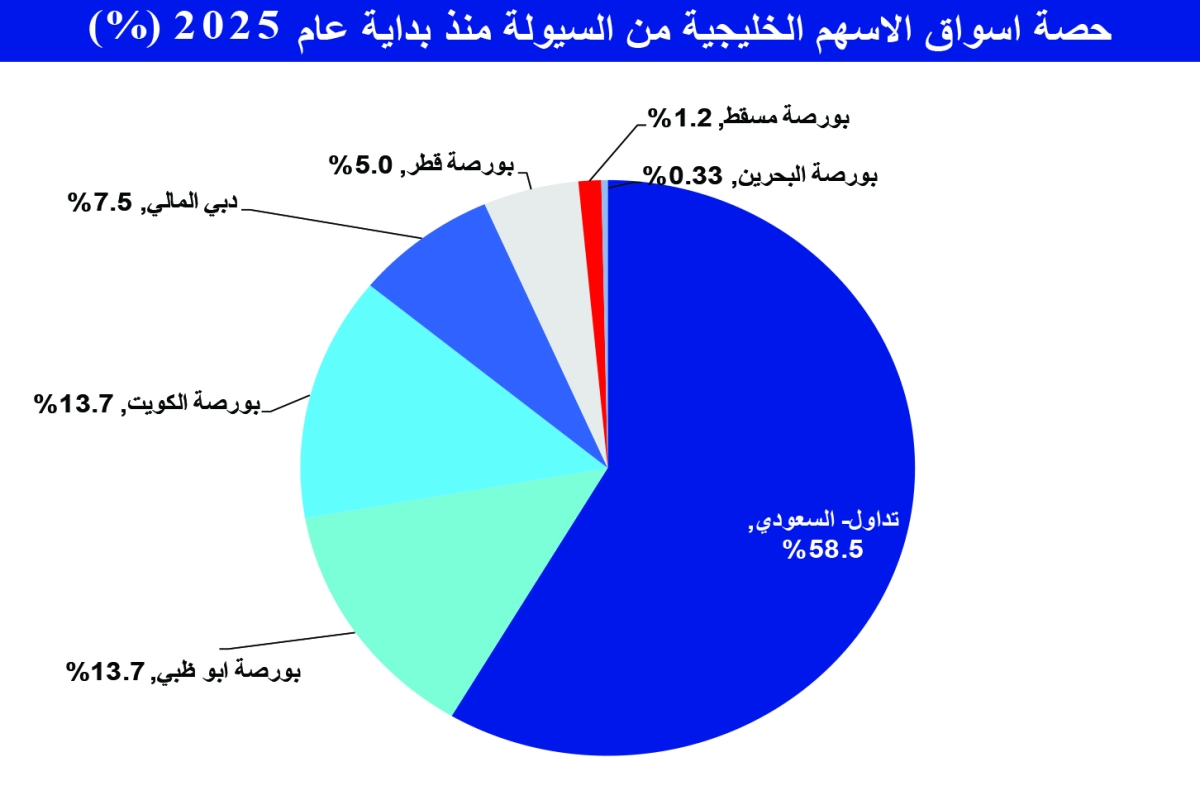 


حصة أسواق الأسهم الخليجية من السيولة منذ بداية 2025 (%) 