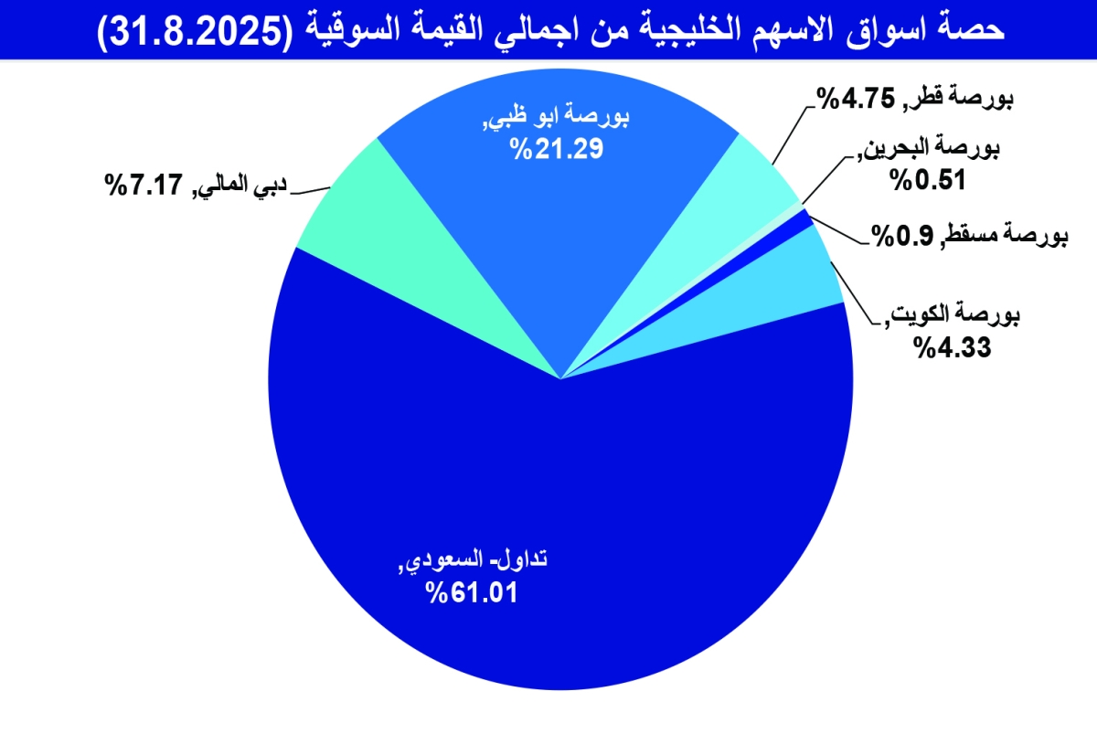 


حصة أسواق الأسهم الخليجية من إجمالي القيمة السوقية بنهاية أغسطس 2025 