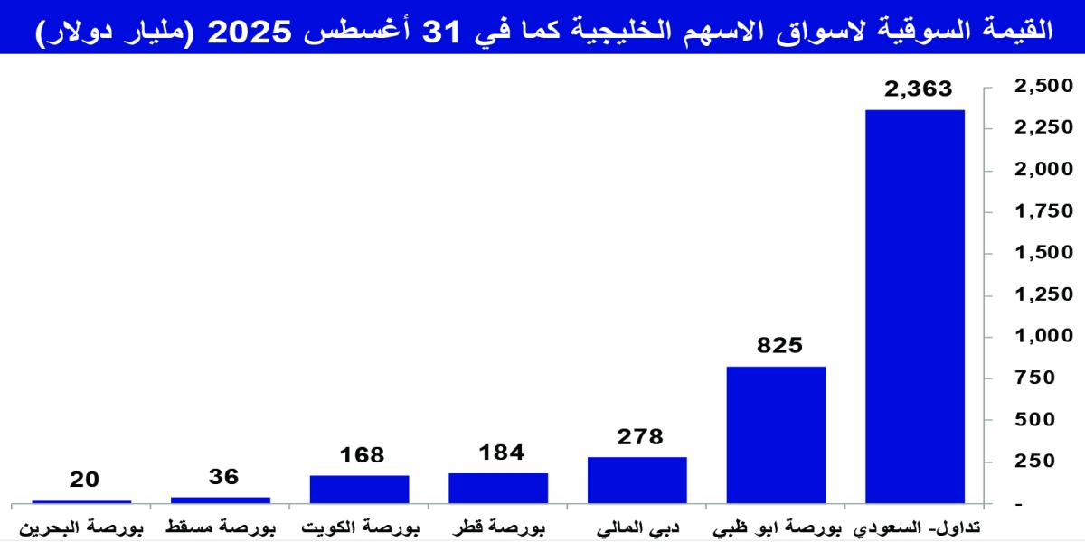 


القيمة السوقية لأسواق الأسهم الخليجية كما في 31 أغسطس 2025 (مليار دولار) 