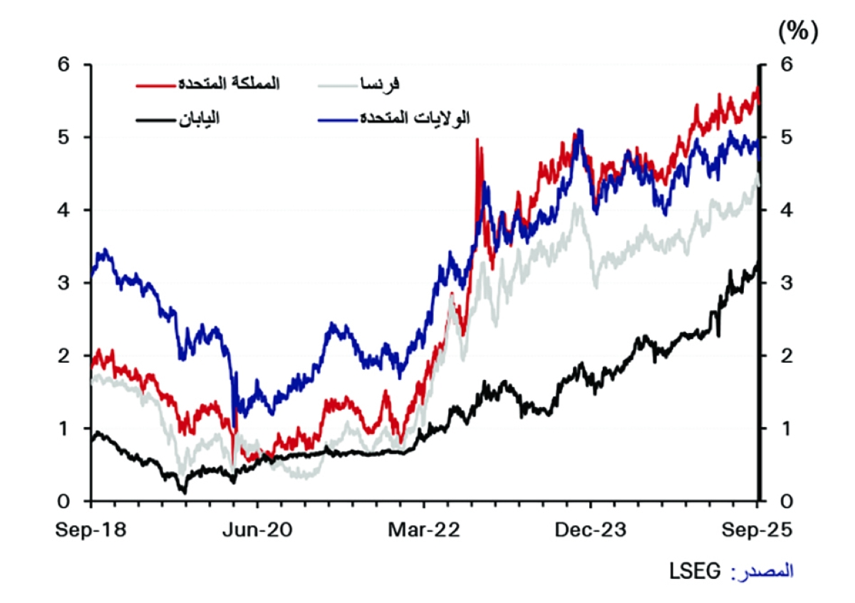 العائد على السندات الحكومية لفترة 30 سنة