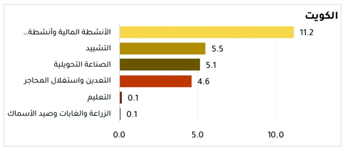 توزيع القروض على الأنشطة الاقتصادية في الكويت خلال 2024.