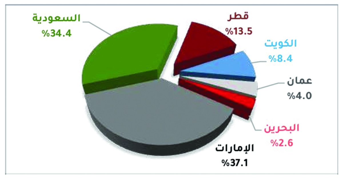 


إجمالي الودائع لدى البنوك الخليجية في 2024 