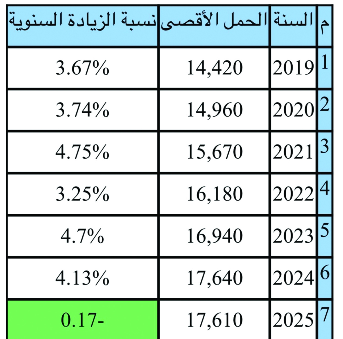 نسب زيادة الحمل الأقصى خلال 7 سنوات