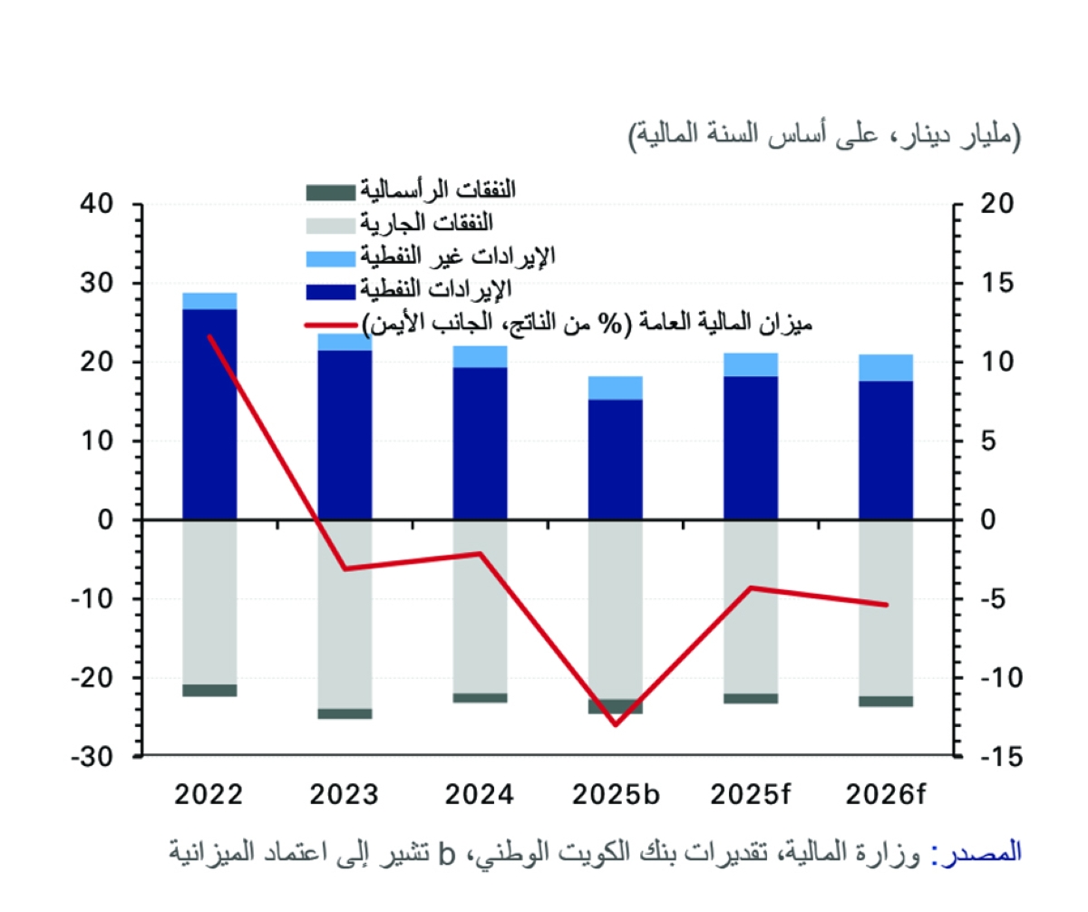 وضع المالية العامة