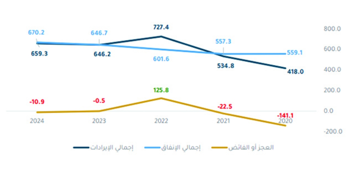 


الأداء المالي العام لدول الخليج 