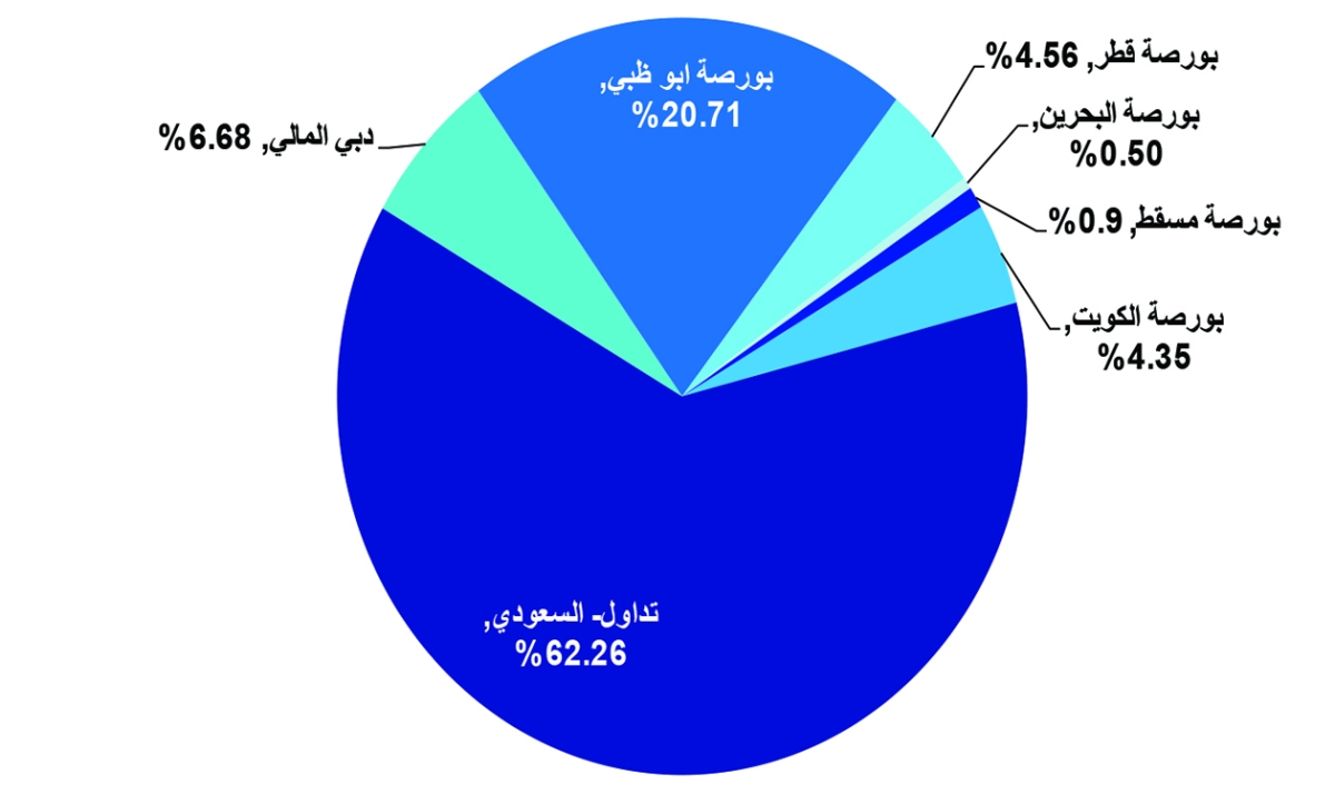 


حصة أسواق الخليج من القيمة السوقية بنهاية سبتمبر 