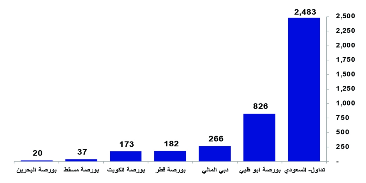 


القيمة السوقية لأسواق الخليج بنهاية سبتمبر 2025 (مليار دولار) 