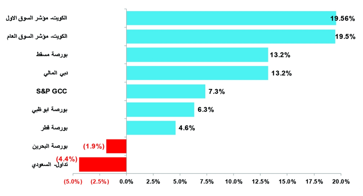 


أداء مؤشرات بورصة الكويت وأسواق الخليج منذ بداية 2025 ( في المئة) 