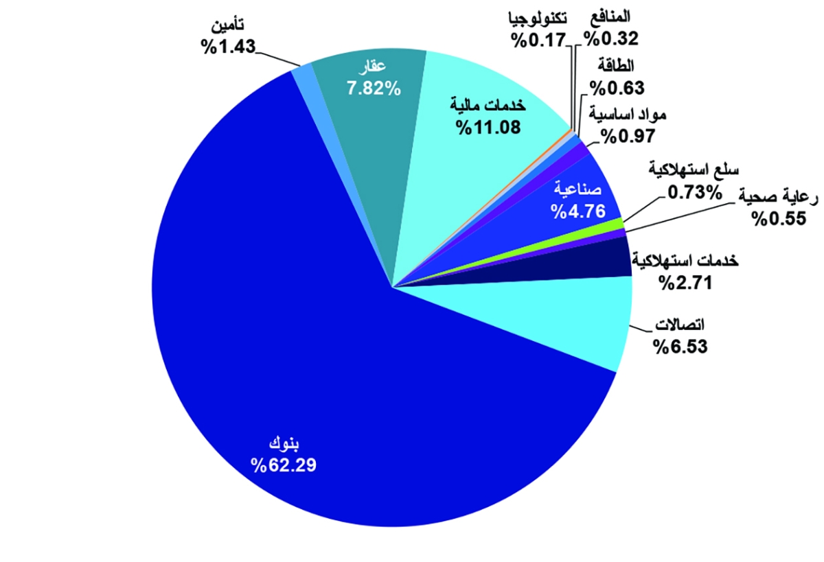 


حصة القطاعات من القيمة السوقية لبورصة الكويت بنهاية سبتمبر 2025 
