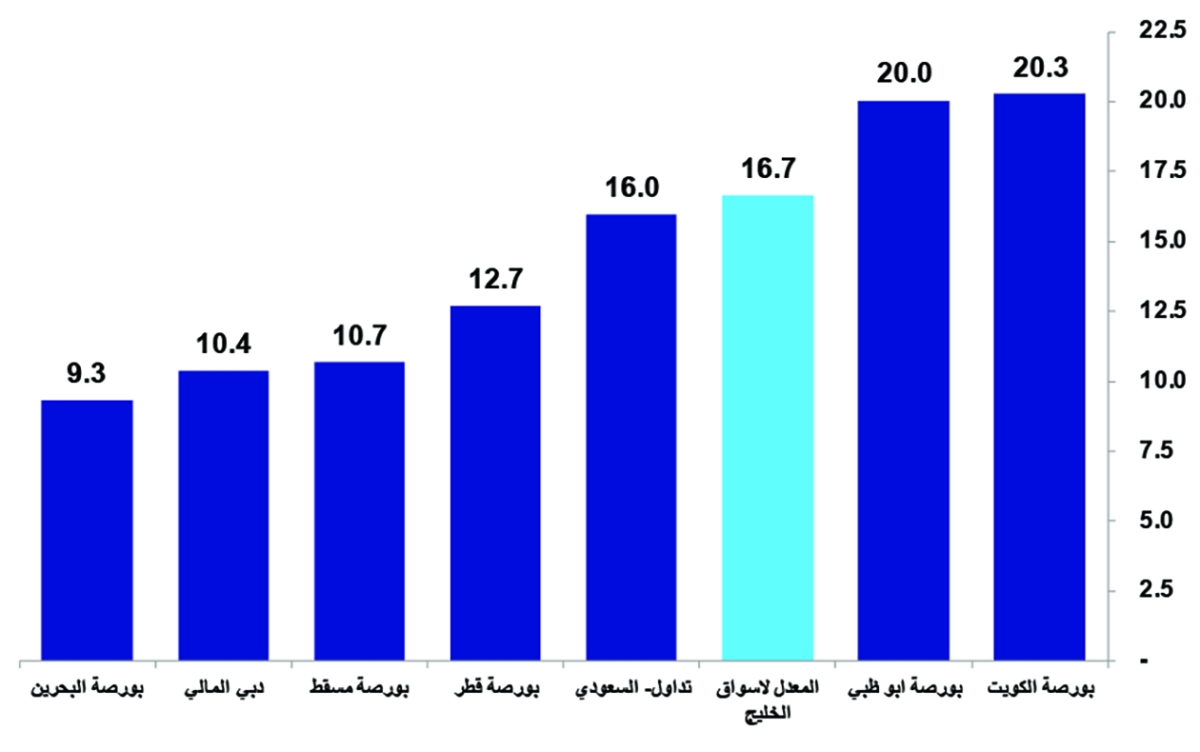 


مضاعف السعر إلى الربحية بأسواق الأسهم الخليجية 