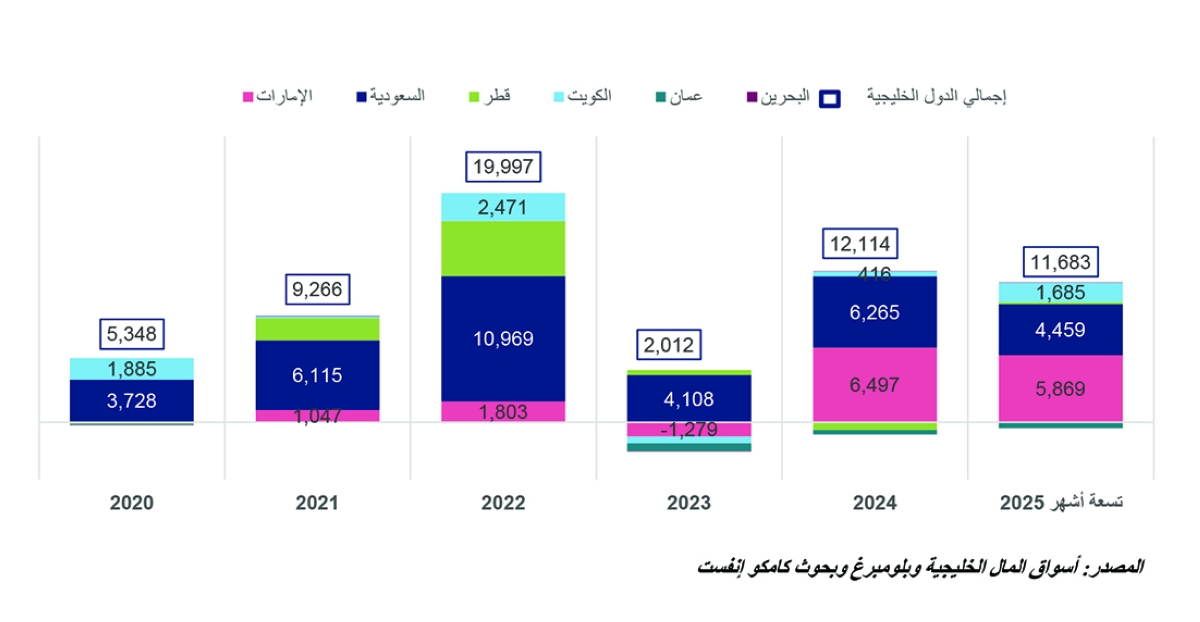 


صافي تداولات المستثمرين الأجانب في البورصات الخليجية - مليون دولار 