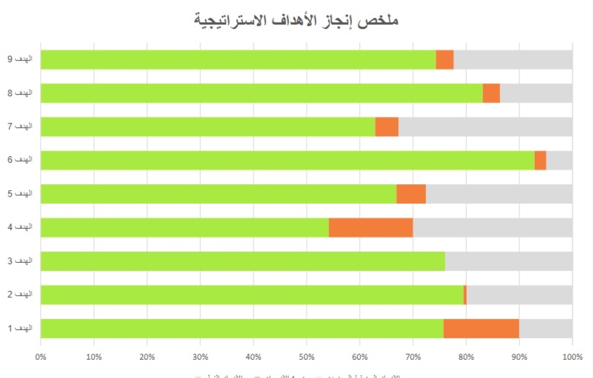 أهداف الإستراتيجية ونسب الانجاز