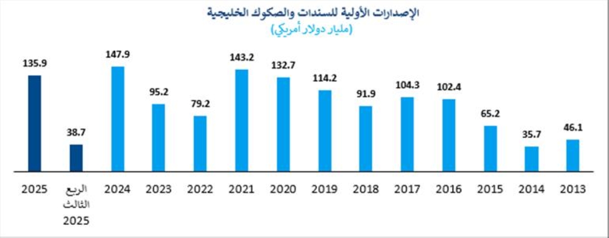 الإصدارات الأولية للسندات والصكوك الخليجية (مليار دولار)