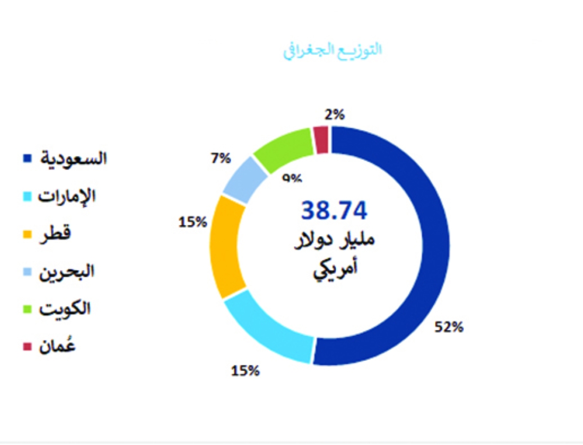 التوزيع الجغرافي للإصدارات الأولية للسندات والصكوك الخليجية الربع الثالث 2025