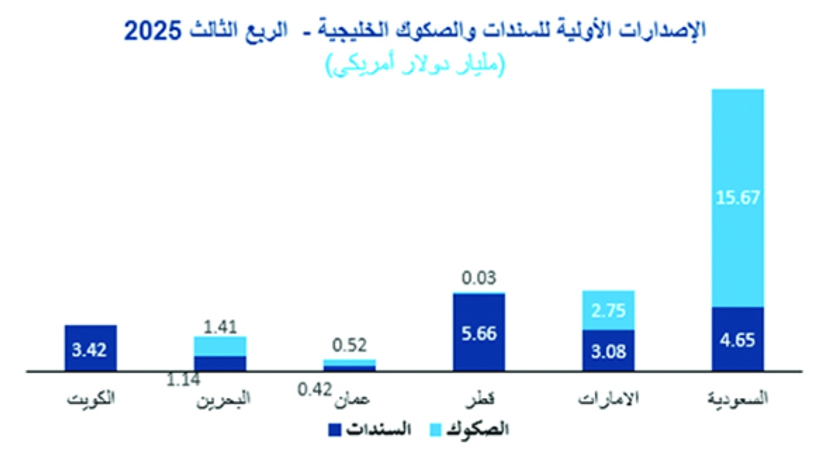الإصدارات الأولية للسندات والصكوك الخليجية - الربع الثالث 2025 (مليار دولار)