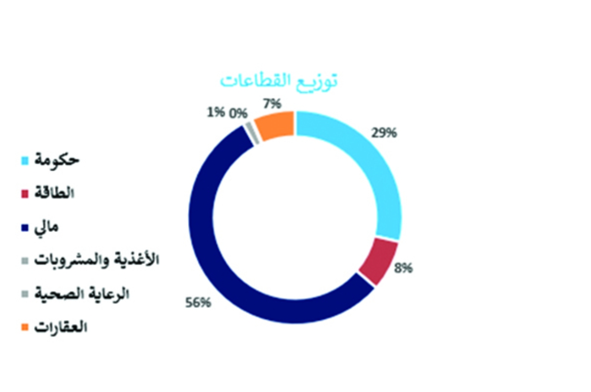 التوزيع الجغرافي للإصدارات الأولية للسندات والصكوك الخليجية - الربع الثالث