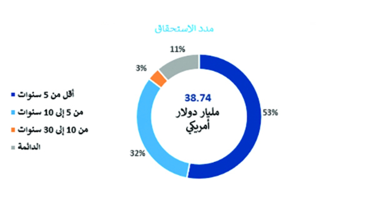 الإصدارات الأولية للسندات والصكوك الخليجية - مدد الاستحقاق