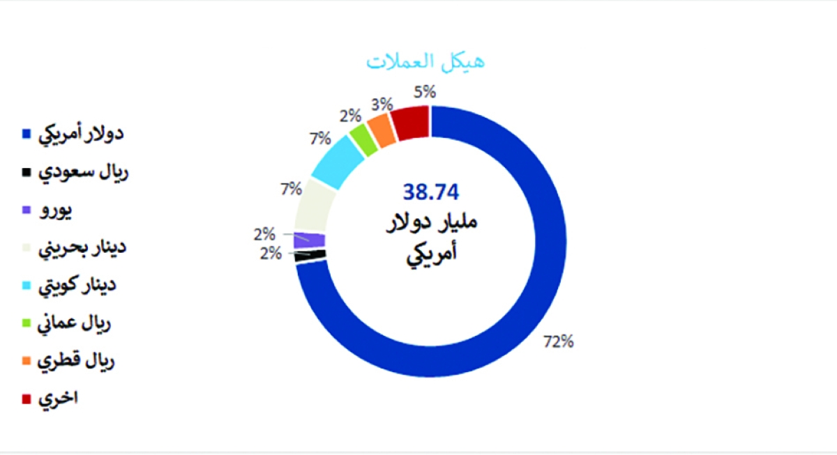 الإصدارات الأولية للسندات والصكوك الخليجية - هيكل العملات