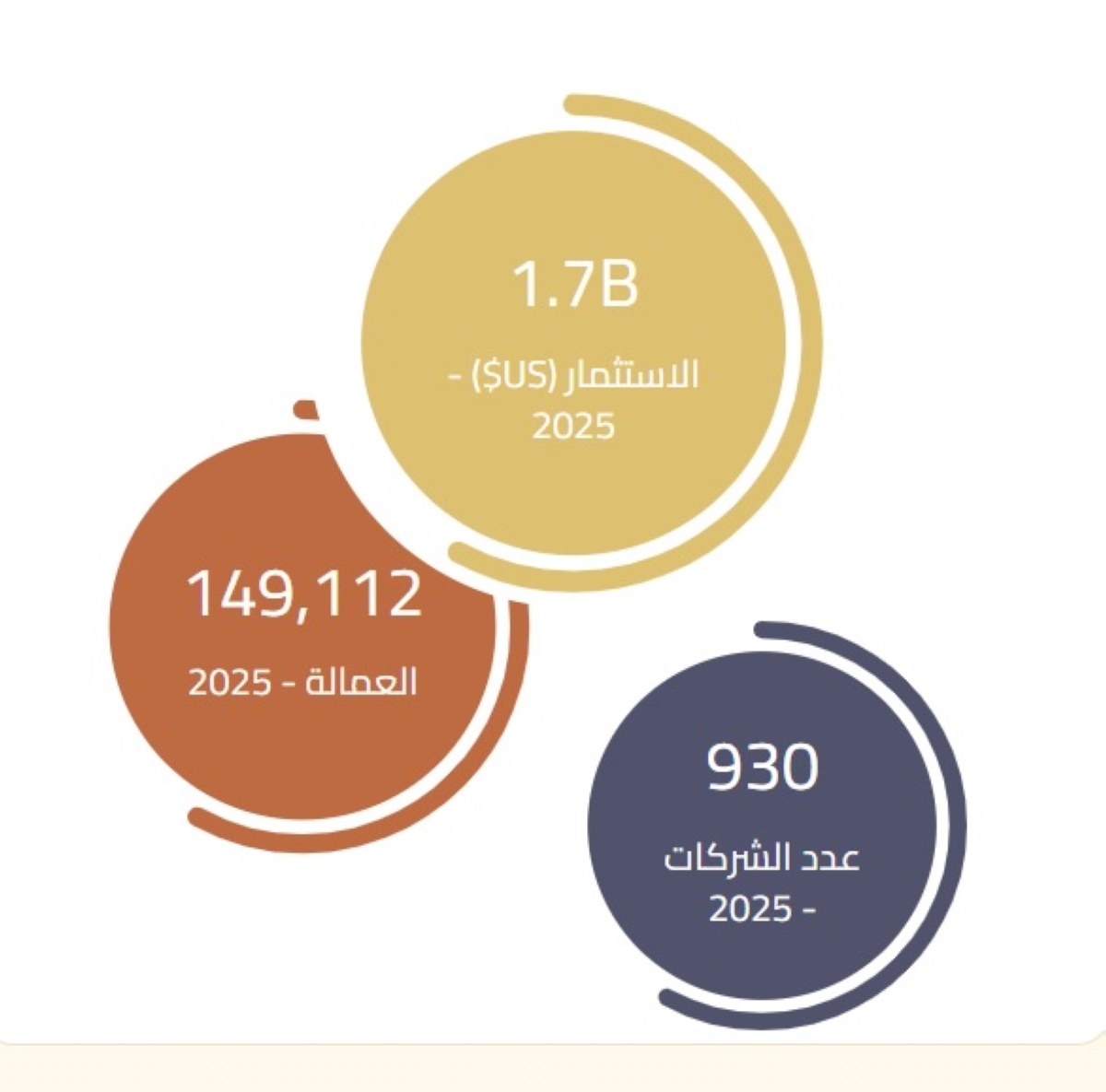أرقام الصناعة في الكويت
