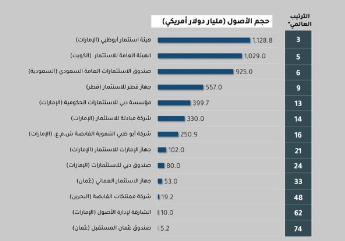الأصول السيادية