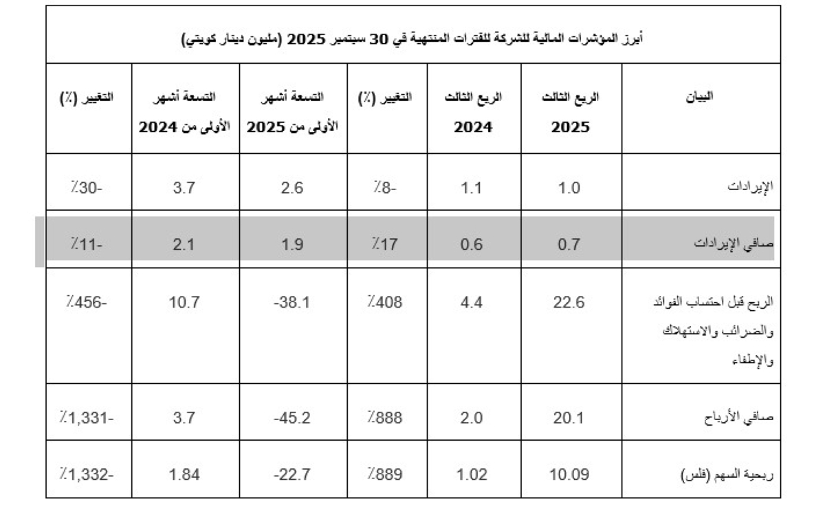 أبرز المؤشرات المالية للشركة 